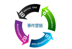 什么叫事件營(yíng)銷(xiāo)？對(duì)號(hào)入座看你會(huì)用幾個(gè)？