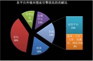 發(fā)外鏈有方法，四個(gè)技巧助網(wǎng)站更快排名
