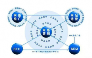 SEO營銷和其他網(wǎng)絡營銷方式的區(qū)別？