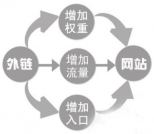 百度對外鏈和內(nèi)鏈權(quán)重值是如何計算的？